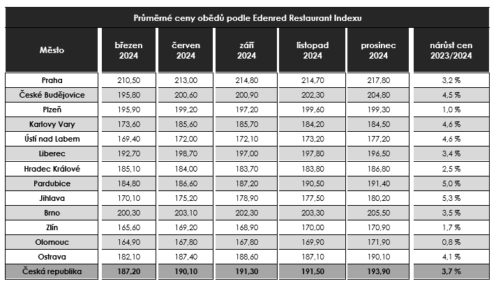 ceny-obeda_hodnoceni_2024